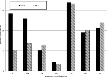TABLE 1 Assigned IgG antibody concentrations for 007sp