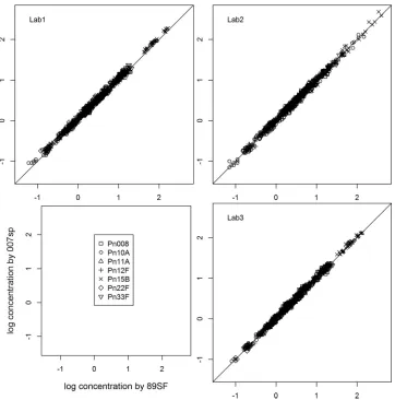 FIG 3 Scatter plots showing, for each laboratory, the correlation between the IgG concentration estimates for the panel of 12 WHO QC serum samples using