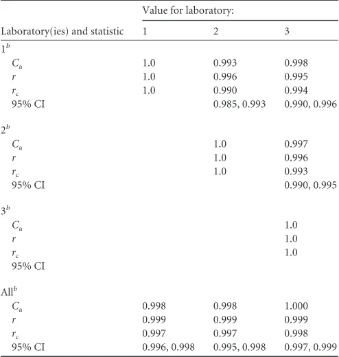FIG 4 Box plots illustrating the deviation of the 007sp estimates from those obtained by using 89SF for the seven serotypes of the panel of 12 WHO QC serumsamples analyzed (n � �10 for each QC serum from each laboratory, total n � �120)