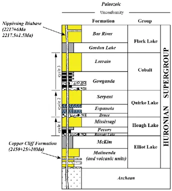 Figure 2.2: Simplified composite stratigraphic section of the Huronian Supergroup. Modified from Young et al