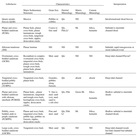 Table 3.1: Brief description of the Bar River Formation lithofacies with interpretation of 