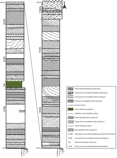 Figure 3.8: Stratigraphic section at station 238 (E) displaying the PCBS, SM, OCBS and TCBPG lithofacies