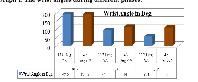 Table 2. Elbow joints angle differences between under-arm throwing at 1120 and 450 approach angle at 450 throwing of 10 meter distance