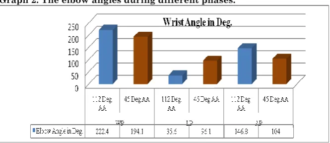 Table 3. Shoulder joints angle differences between under-arm throwing at 1120 and 450 approach angle at 450 throwing of 10 meter distance