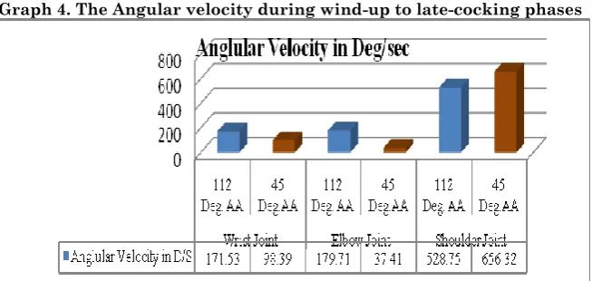 Table 5. Angular kinematics differences between under-arm throwing at 1120 and 450 approach angles at 450 throwing of 10 meter distance during late-cocking phase to acceleration phase
