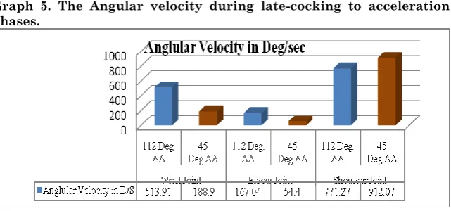 Table 6. Ball velocity and accuracy differences between under-arm throwing at 1120 and 450 approach angles at 450 throwing of 10 meter distance