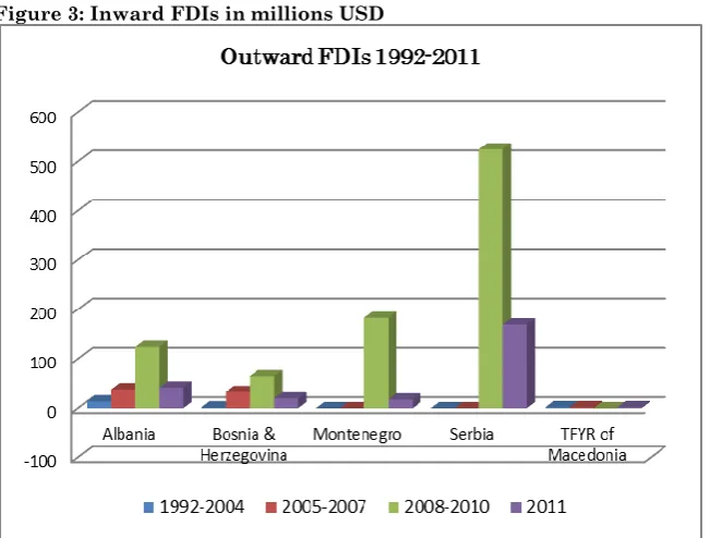 Figure 3: Inward FDIs in millions USD  