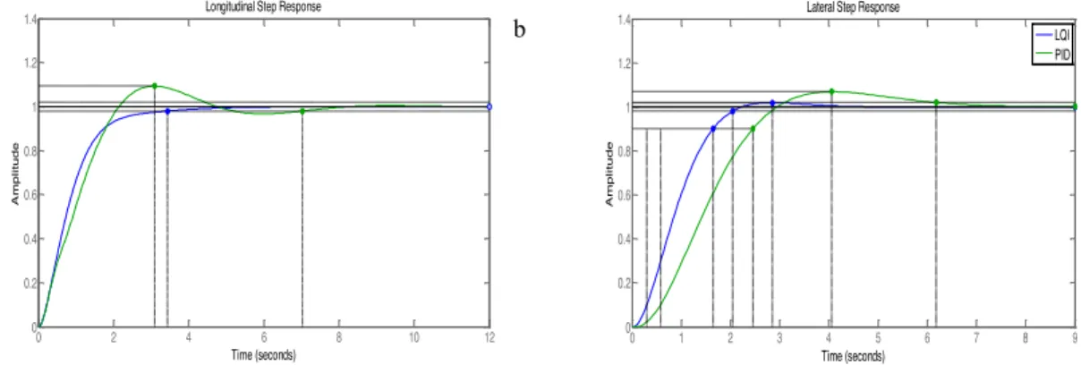 Fig 4. Step response plot (a) Longitudinal; (b) Lateral 