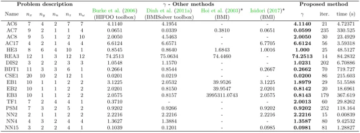 Table 1: H ∞ benchmarks on COMPl e ib plants