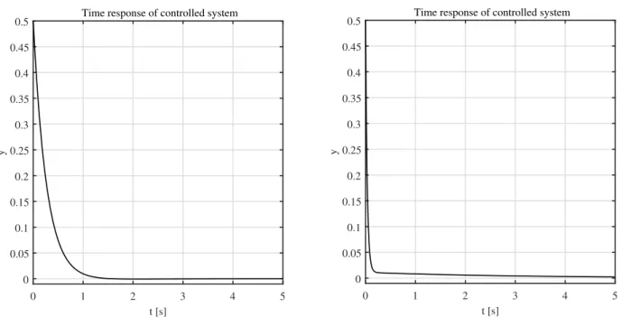 Figure 3: Measured γ according to ω.