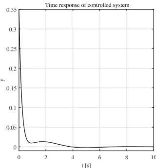 Figure 7: Measured γ according to ω.