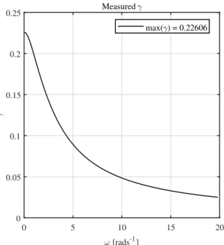 Figure 8: Time response of the controlled output variable. C 1 = [0.8, 0.5], C = I n , D 11 = D 12 = D 21 = 0, F (q s , q m ) =  0 f (q s , q m , t)  , f (q s , q m , t) = − 0.1q m 2 + q s 1 − 0.8q 3s 1 − 2cos(1.5t) − 1.1q m 1 + q 3 m 1 + 2.1cos(1.8t).