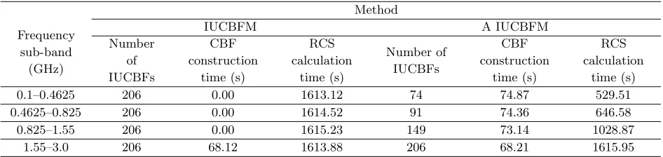 Table 1. Number of IUCBFs and the CPU time of IUCBFM and AICUBFM.
