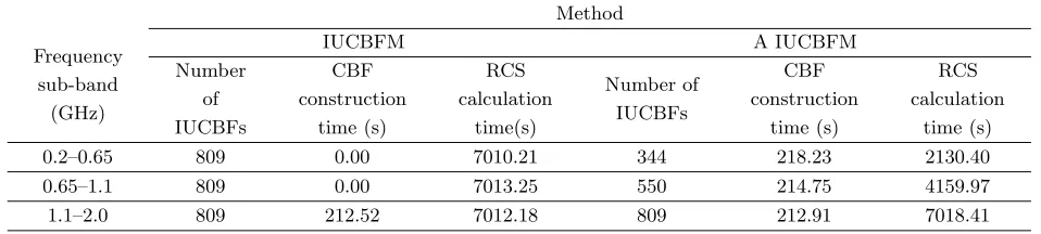Table 2. Number of IUCBFs and the CPU time of IUCBFM and AICUBFM.