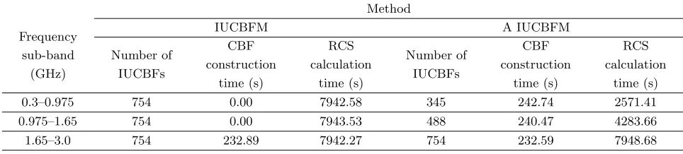 Table 3. Number of IUCBFs and the CPU time of IUCBFM and AICUBFM.