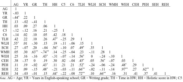 Table 7. Correlation Matrix for Variables and Handwriting Condition 