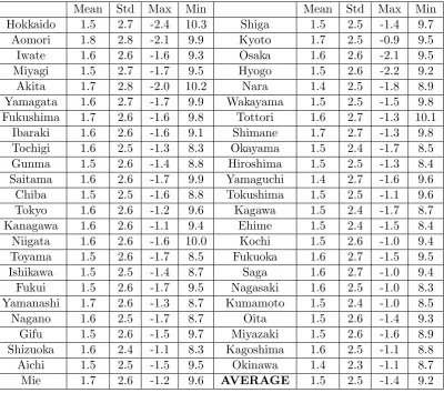 Table 1: Summary statistics of regional inﬂation (%)