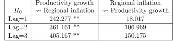 Table 4: Panel Granger non-causality test between regional inﬂation andproductivity growth