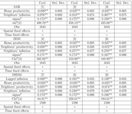 Table 5: Results from the panel spatial econometric models (θ = 1)