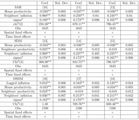 Table 6: Results from the panel spatial econometric models (θ = 2)