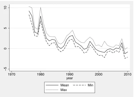 Figure 1: Average, minimum, and maximum regional inﬂation rates (%)