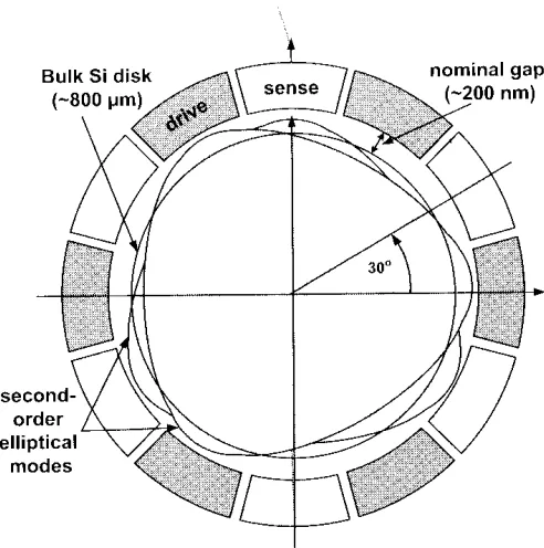 Figure 1.5: Schematic of a BAW inertial sensor. (Kempe, 2011)