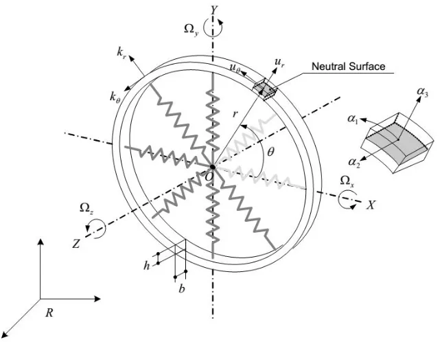 Figure 2.2: Visualization of the second ﬂexural modes of the ring. (Cho, 2005)
