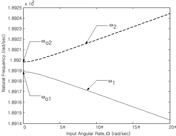 Figure 2.3: Variation of natural frequencies with angular rate with non-uniform mass assump-tion