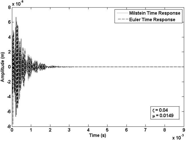 Figure 4.1: Example of stable time response.