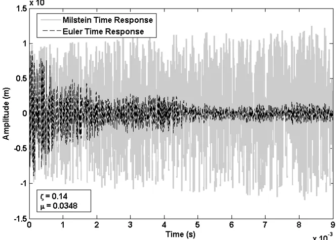 Figure 4.4: Under-prediction of results by Euler scheme in a marginally stable case.