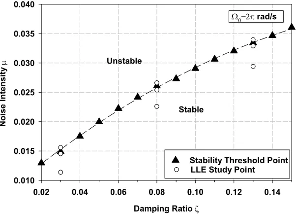 Figure 4.6: Stability boundary in the µ-ζ space (Ω = 2π rad/s).
