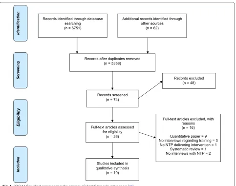 Fig. 1 PRISMA flowchart representing the process of identifying relevant papers [38]