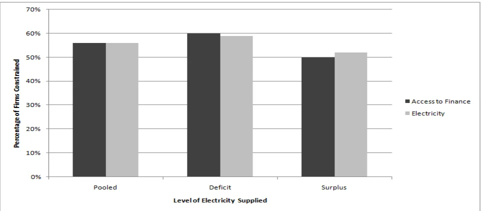 Figure 1: Distribution of Firms by Severity of Constraints on Access to Finance and Electricity