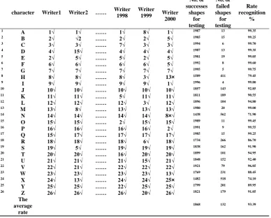 Table 2: Recognition results obtained from testing our proposed 