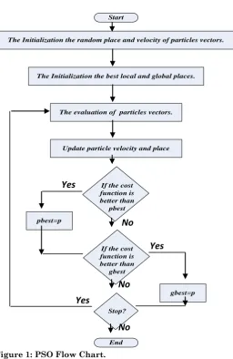 Figure 1: PSO Flow Chart. 