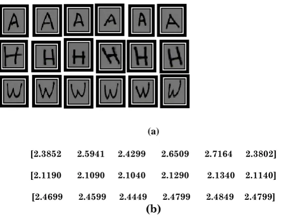 Figure 3: (a) Some samples of images after normalization of characters (A, H and W) from 2000 English handwritten characters and, (b) the features extracted values