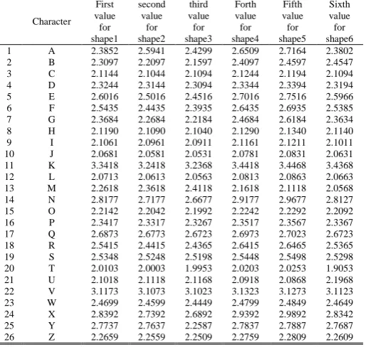 Figure 4: The variation of feature extraction values of six different shapes of some input English handwritten characters from 2000 Training Dataset characters