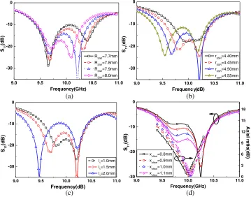 Figure 3. Eﬀects of selected antenna parameters on reﬂection coeﬃcient and axial ration: (a) diameterrSIW of SRR; (b) width wSRR of SIW cavity; (c) length l1 of stub and (d) distance xoﬀset of coaxialprobe away from the center of SIW cavity.