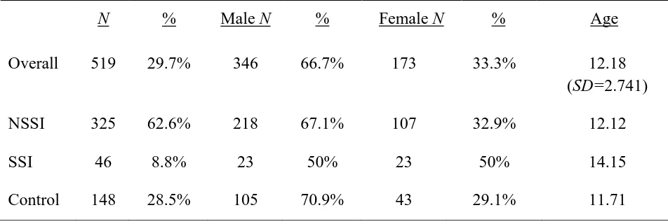 Table 1. Demographics of NSSI and SSI 