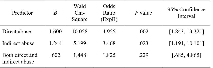 Table 3. Logistic Regression Results for SSI and Types of Abuse 