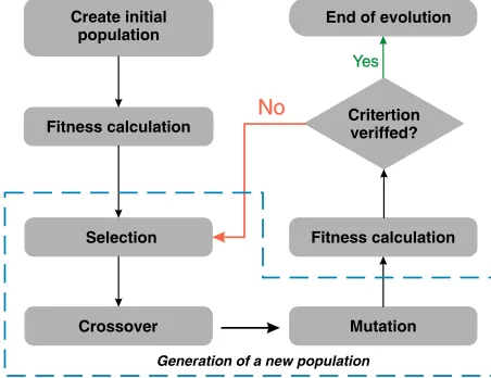 Figure 1. Flow chart of the genetic algorithm optimization.