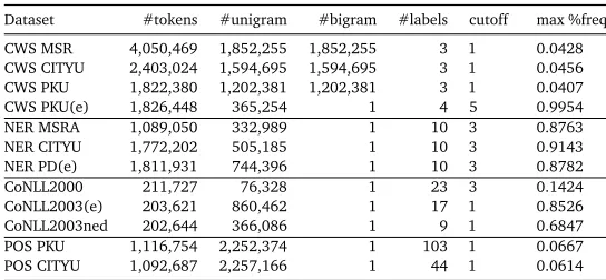 Table 4: Statistics on different datasets. The meanings of each ﬁeld are as follows: numberof tokens, unigram features, bigram features and class labels; we use features with frequencyno less than c u t o f f ; m a x % f r e qrefers to maximum relative fre