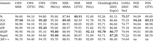 Table 5: Results on all datasets. Note that PA and Wapiti have different model/regularizer fromother CRFs models, hence not directly comparable to other CRFs-based models