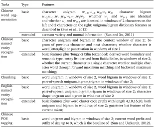 Table 2: Features used for different tasks. For basic features, I refer to most simple token basedfeature and word type (letter,digit,punctuation) within a window of certain size