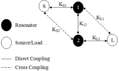 Figure 3. Coupling scheme of the proposed two-cavity ﬁlter.