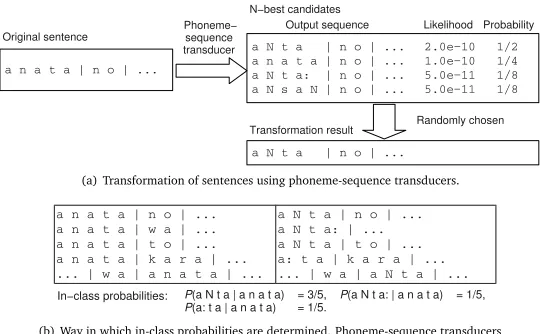 Figure 7: Way in which a corpus is transformed.