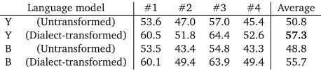 Table 2: Word recognition accuracy of Kansai dialect [%]. Y and B stand for Yahoo! Q&A andBCCWJ, respectively.