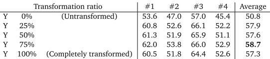 Table 4: Word recognition accuracy of Kansai dialect [%] with interpolated pronunciationdictionaries.