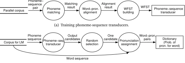 Figure 1: Data ﬂow of our method.