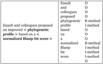Table 1: Representation of a method sentence in the BIO format.